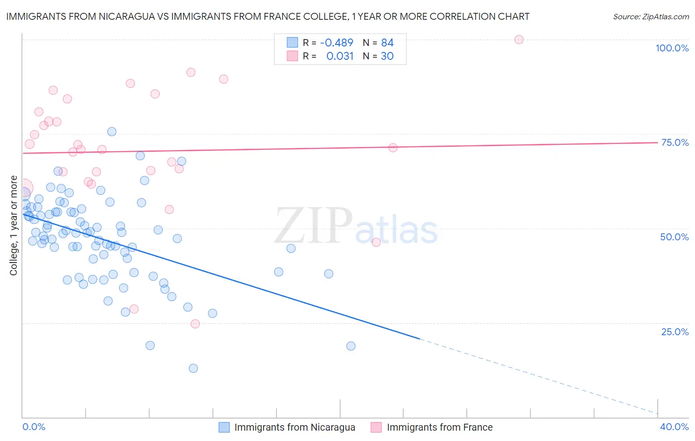Immigrants from Nicaragua vs Immigrants from France College, 1 year or more
