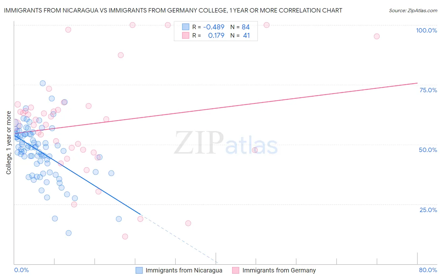 Immigrants from Nicaragua vs Immigrants from Germany College, 1 year or more