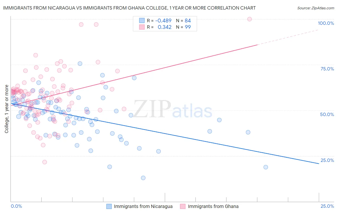 Immigrants from Nicaragua vs Immigrants from Ghana College, 1 year or more