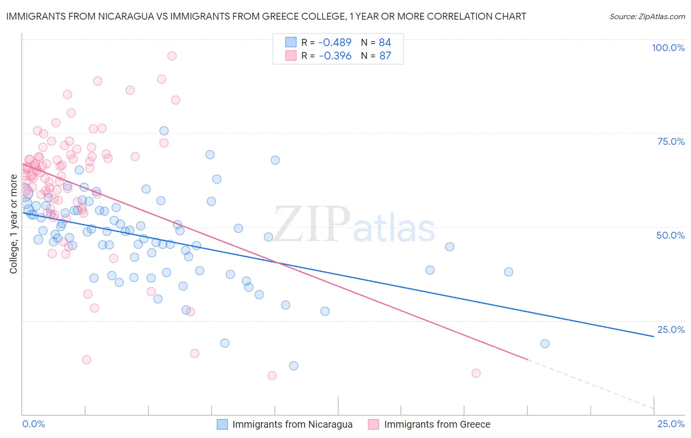 Immigrants from Nicaragua vs Immigrants from Greece College, 1 year or more