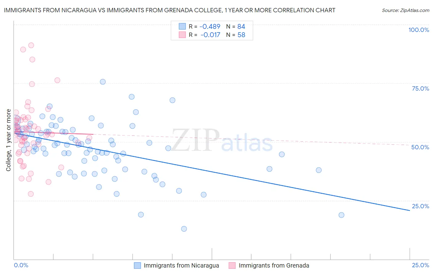 Immigrants from Nicaragua vs Immigrants from Grenada College, 1 year or more
