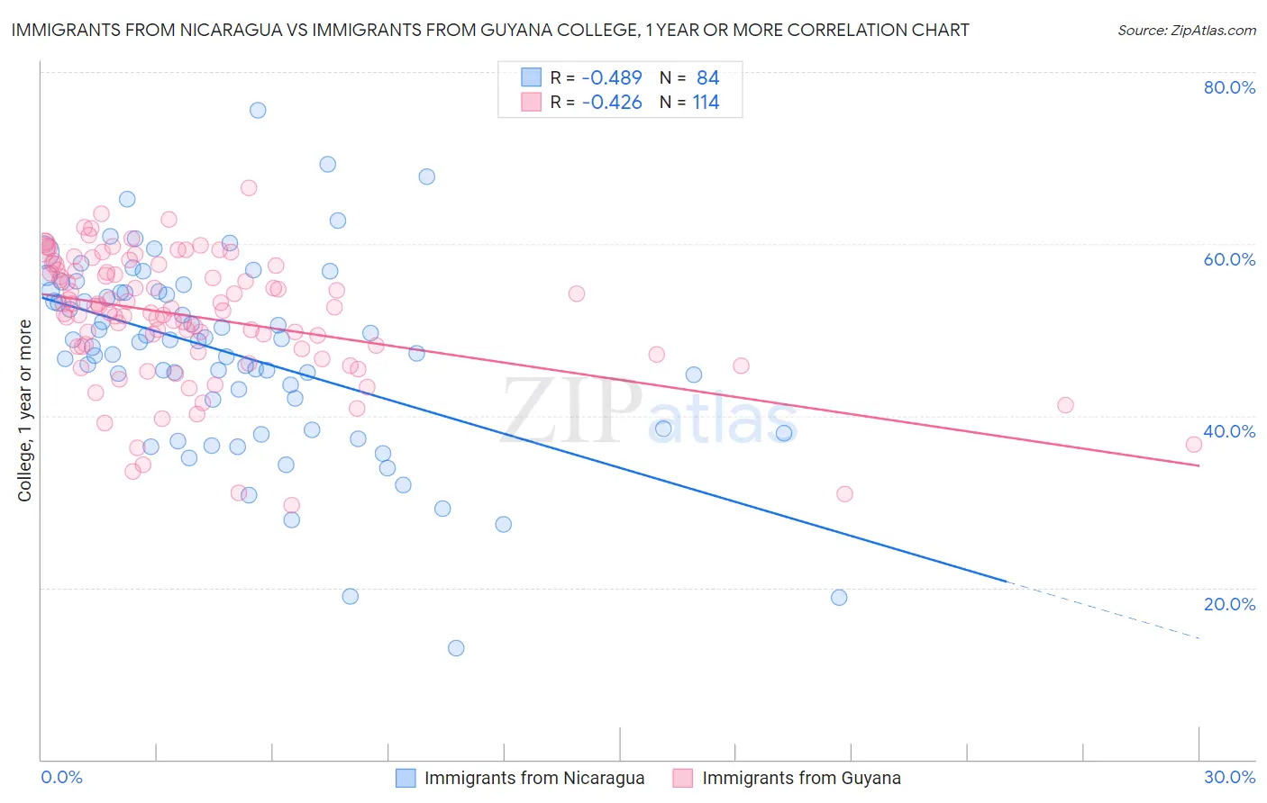 Immigrants from Nicaragua vs Immigrants from Guyana College, 1 year or more
