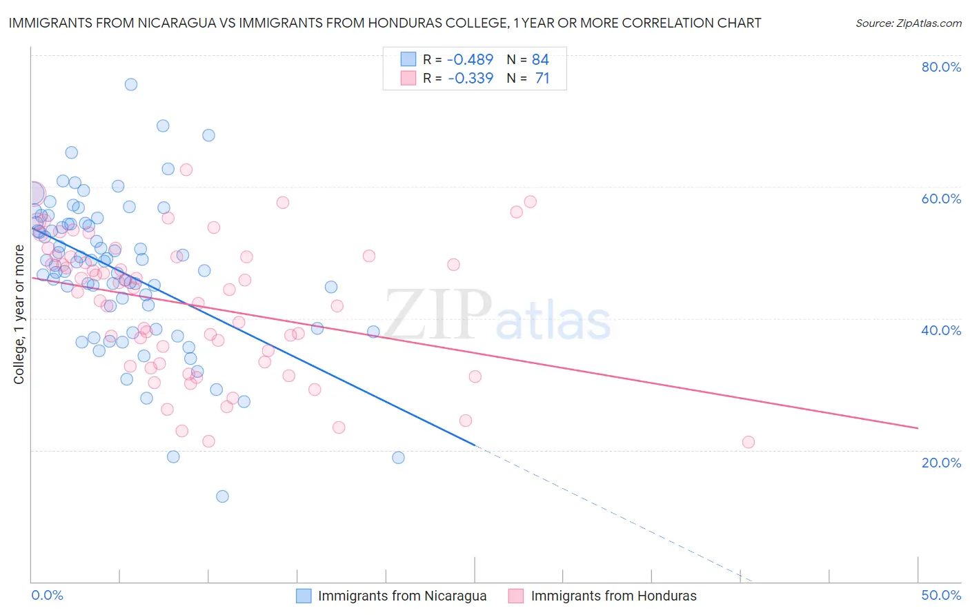 Immigrants from Nicaragua vs Immigrants from Honduras College, 1 year or more