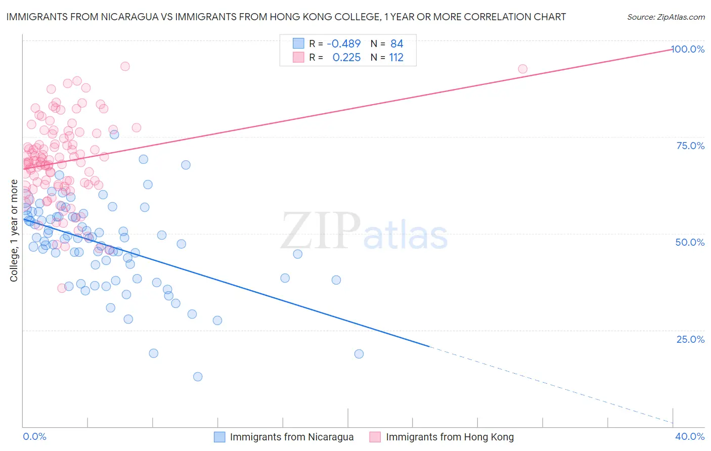 Immigrants from Nicaragua vs Immigrants from Hong Kong College, 1 year or more