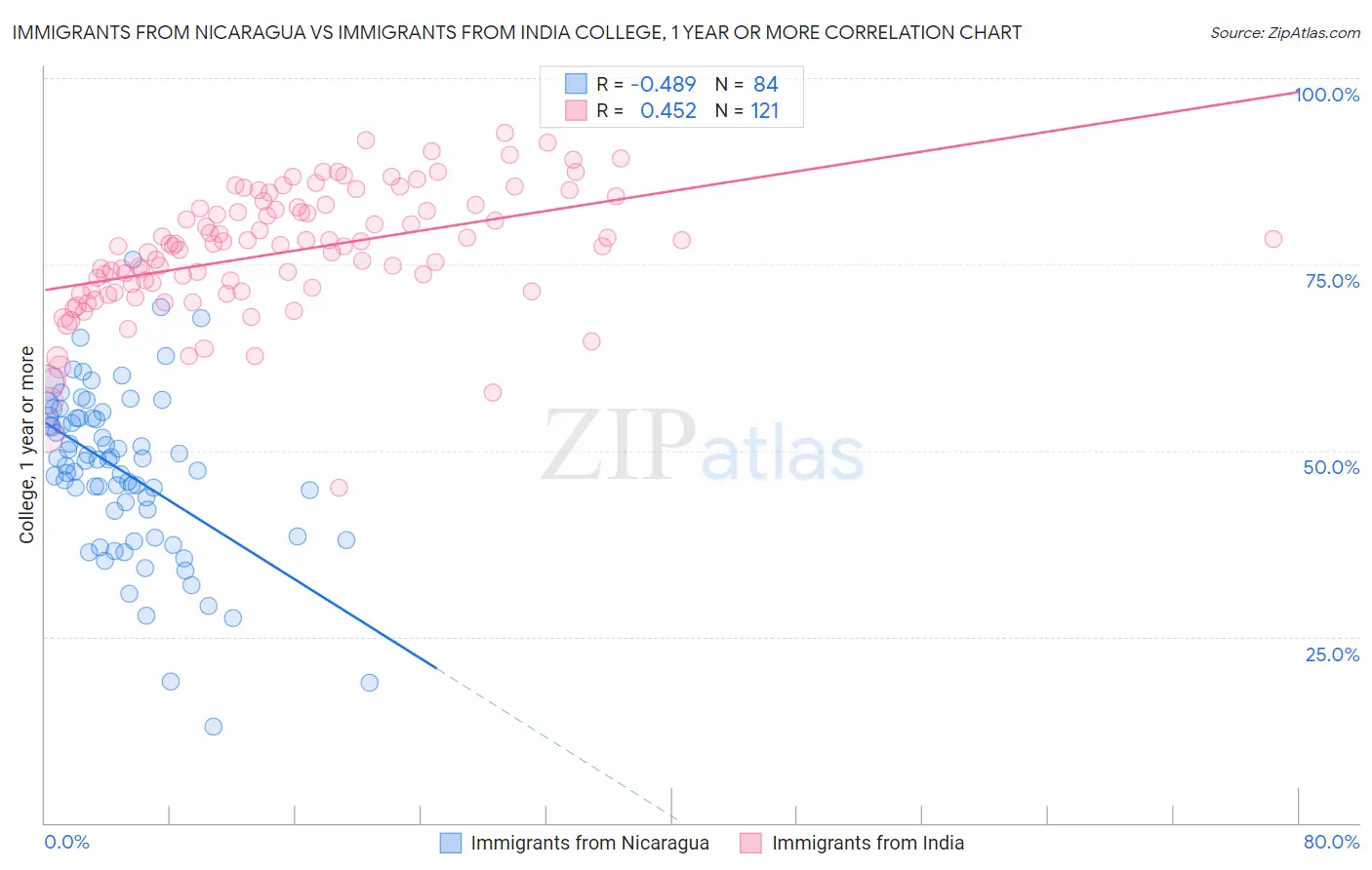 Immigrants from Nicaragua vs Immigrants from India College, 1 year or more