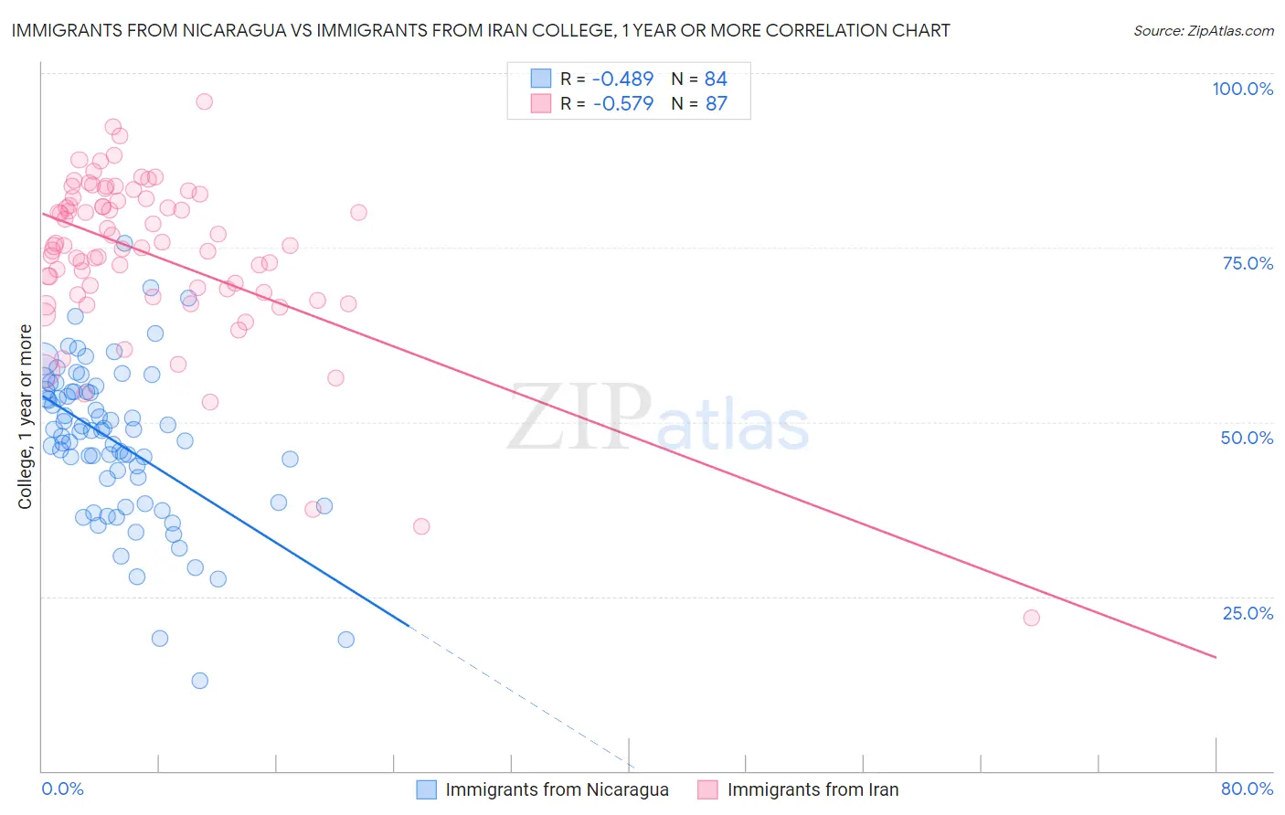 Immigrants from Nicaragua vs Immigrants from Iran College, 1 year or more