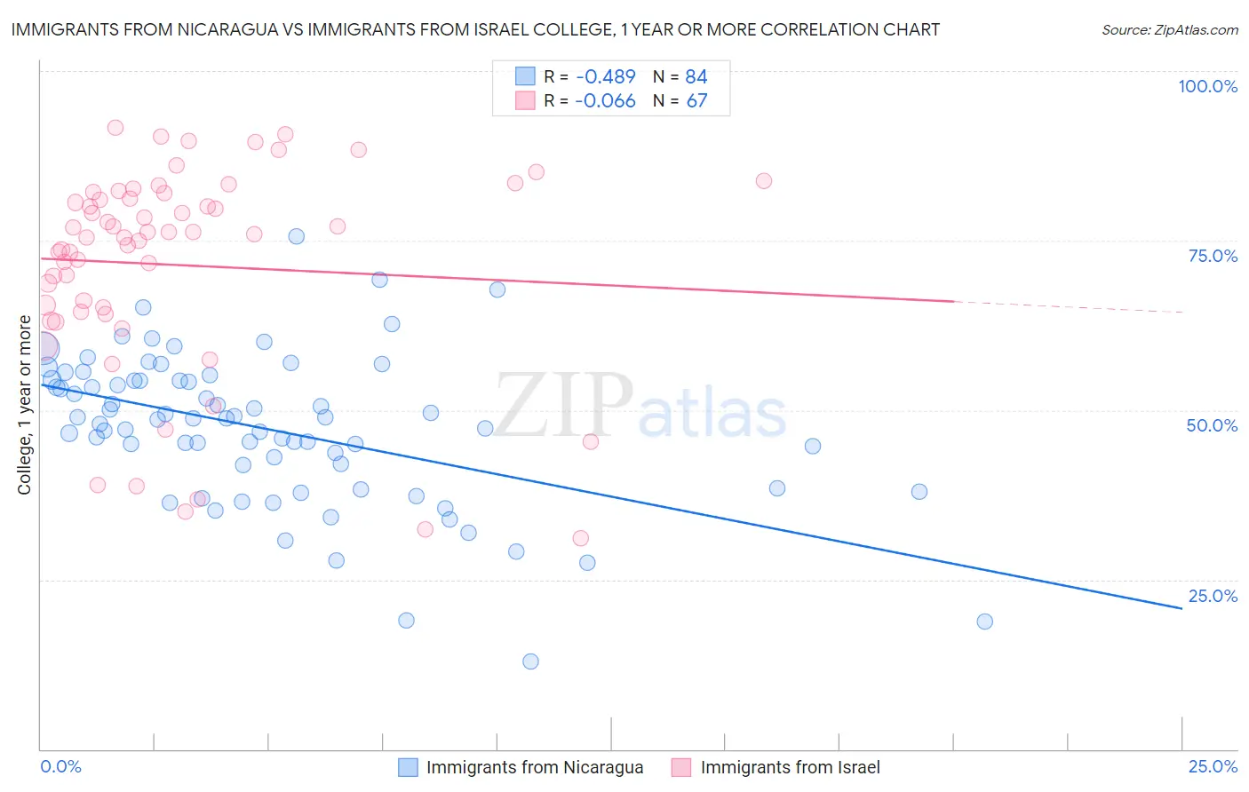 Immigrants from Nicaragua vs Immigrants from Israel College, 1 year or more