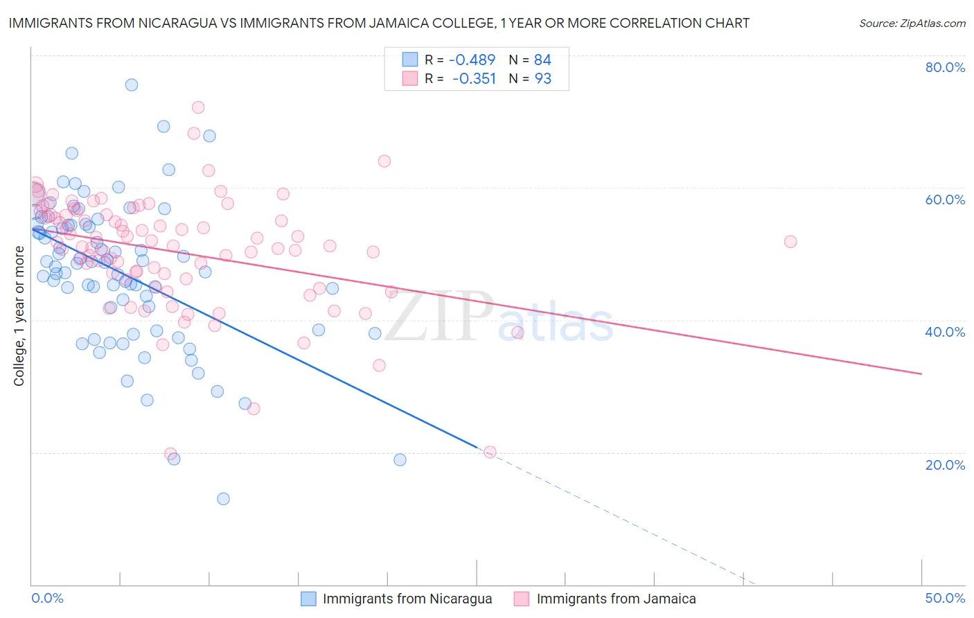 Immigrants from Nicaragua vs Immigrants from Jamaica College, 1 year or more