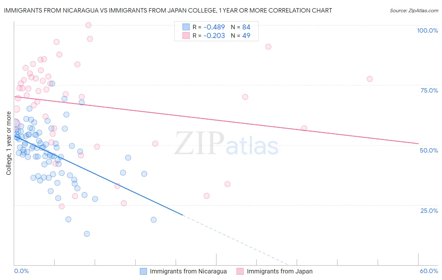 Immigrants from Nicaragua vs Immigrants from Japan College, 1 year or more