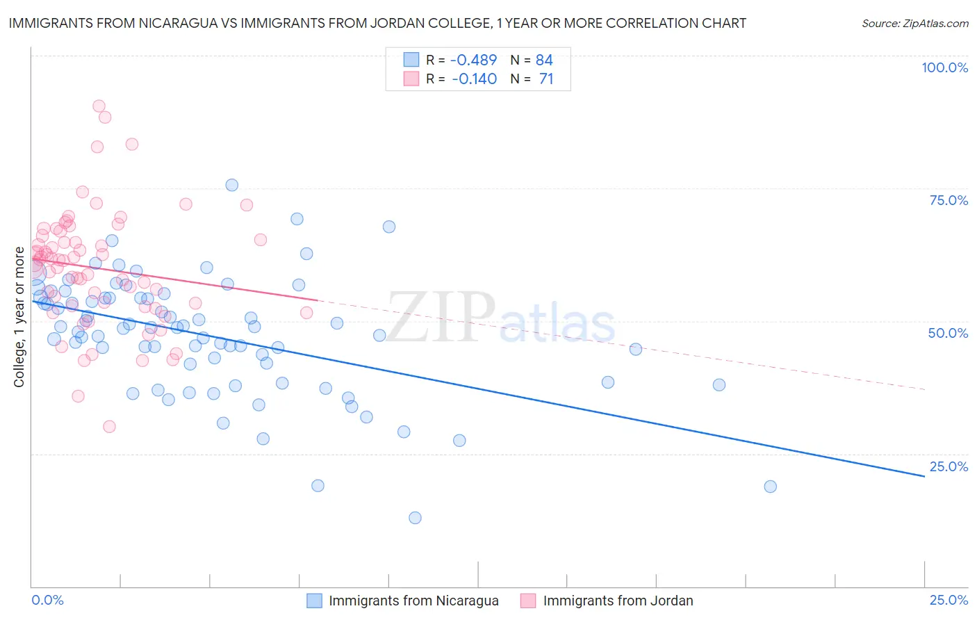 Immigrants from Nicaragua vs Immigrants from Jordan College, 1 year or more