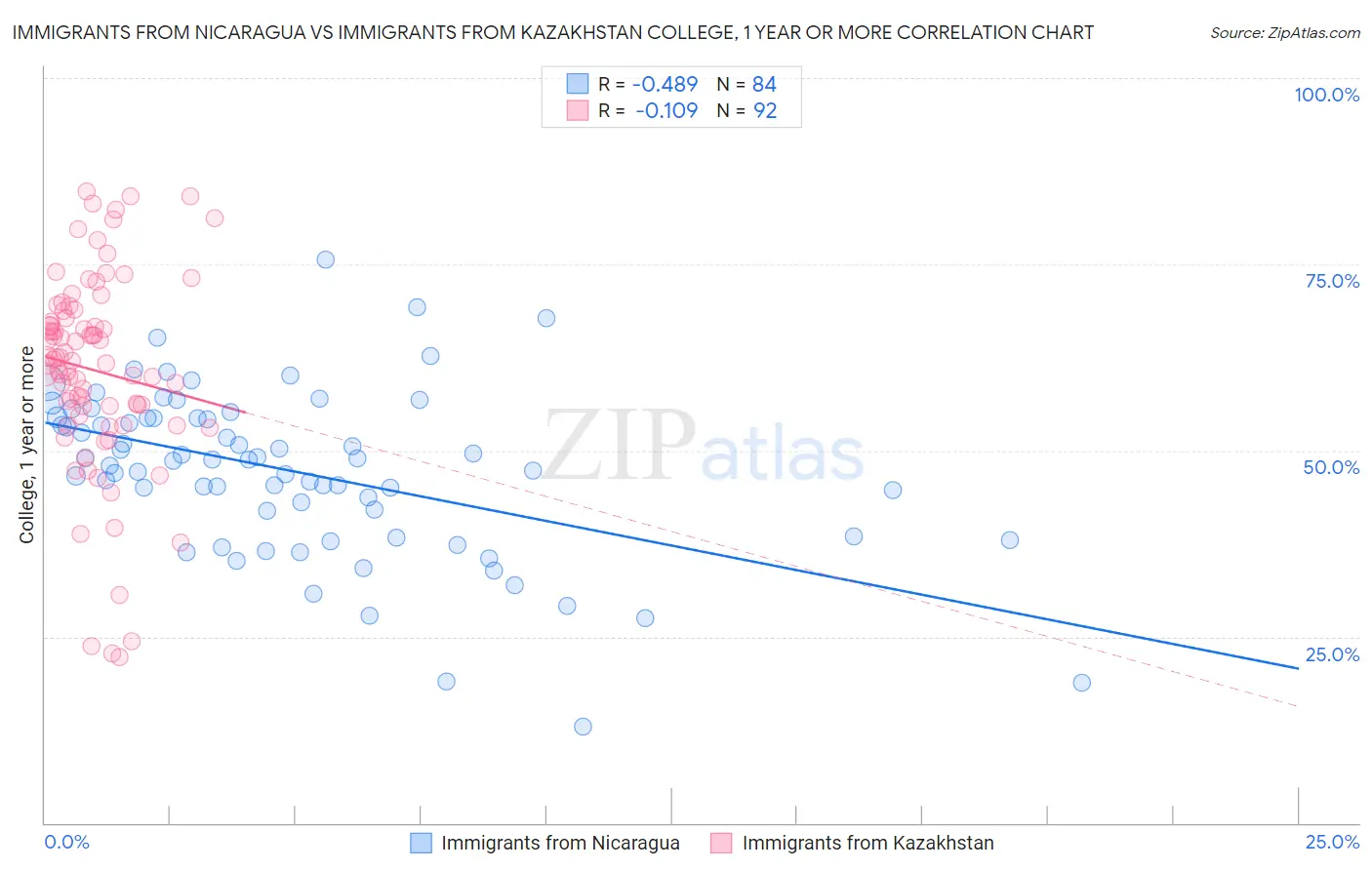 Immigrants from Nicaragua vs Immigrants from Kazakhstan College, 1 year or more