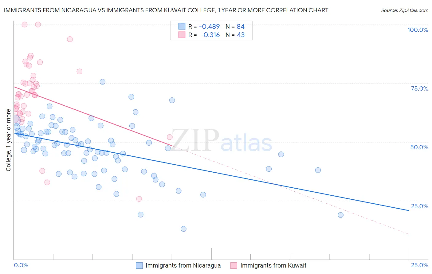 Immigrants from Nicaragua vs Immigrants from Kuwait College, 1 year or more