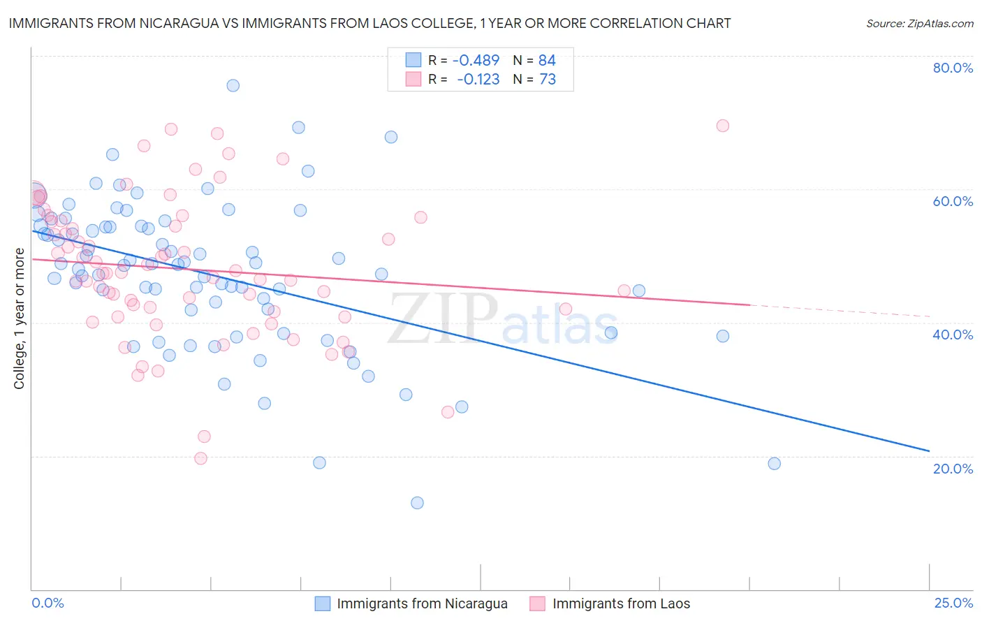 Immigrants from Nicaragua vs Immigrants from Laos College, 1 year or more