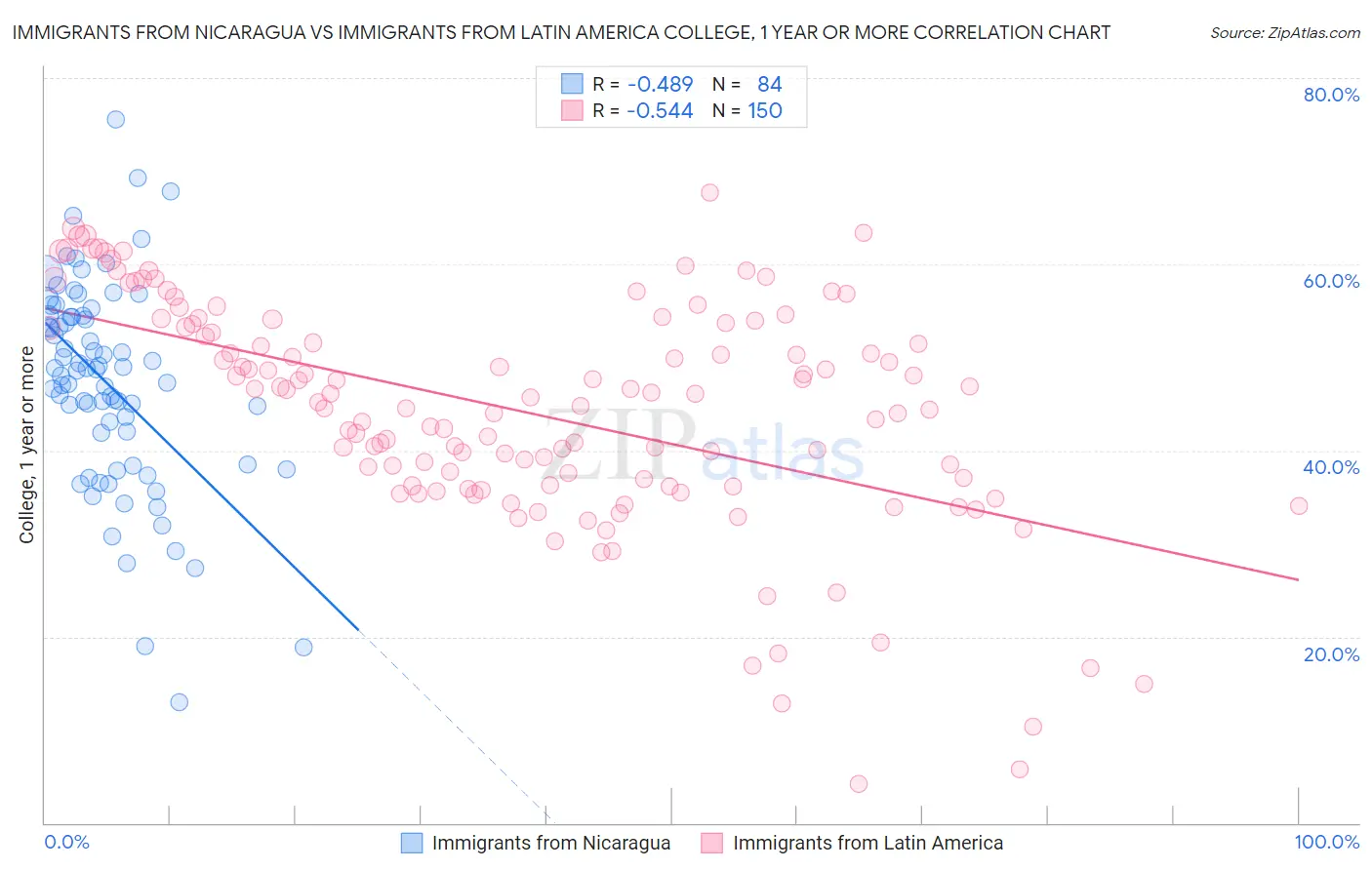 Immigrants from Nicaragua vs Immigrants from Latin America College, 1 year or more