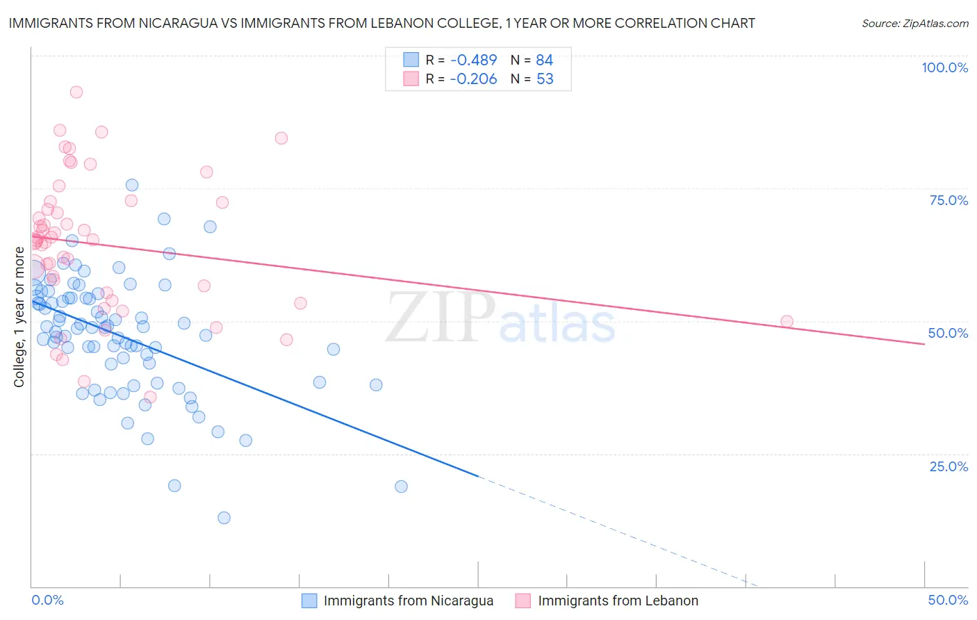 Immigrants from Nicaragua vs Immigrants from Lebanon College, 1 year or more