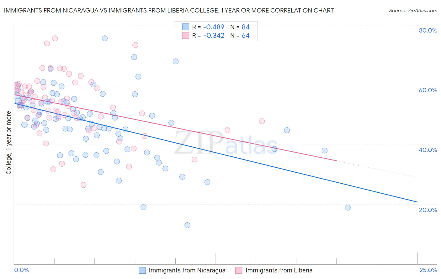 Immigrants from Nicaragua vs Immigrants from Liberia College, 1 year or more