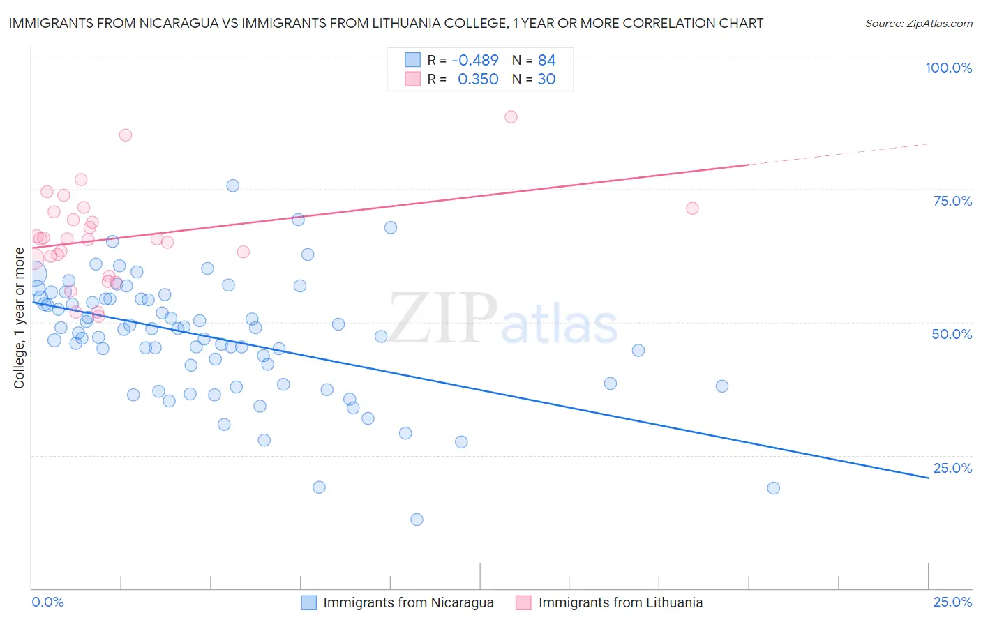 Immigrants from Nicaragua vs Immigrants from Lithuania College, 1 year or more