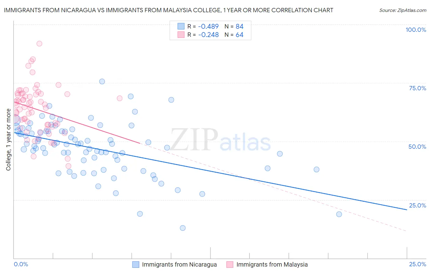Immigrants from Nicaragua vs Immigrants from Malaysia College, 1 year or more