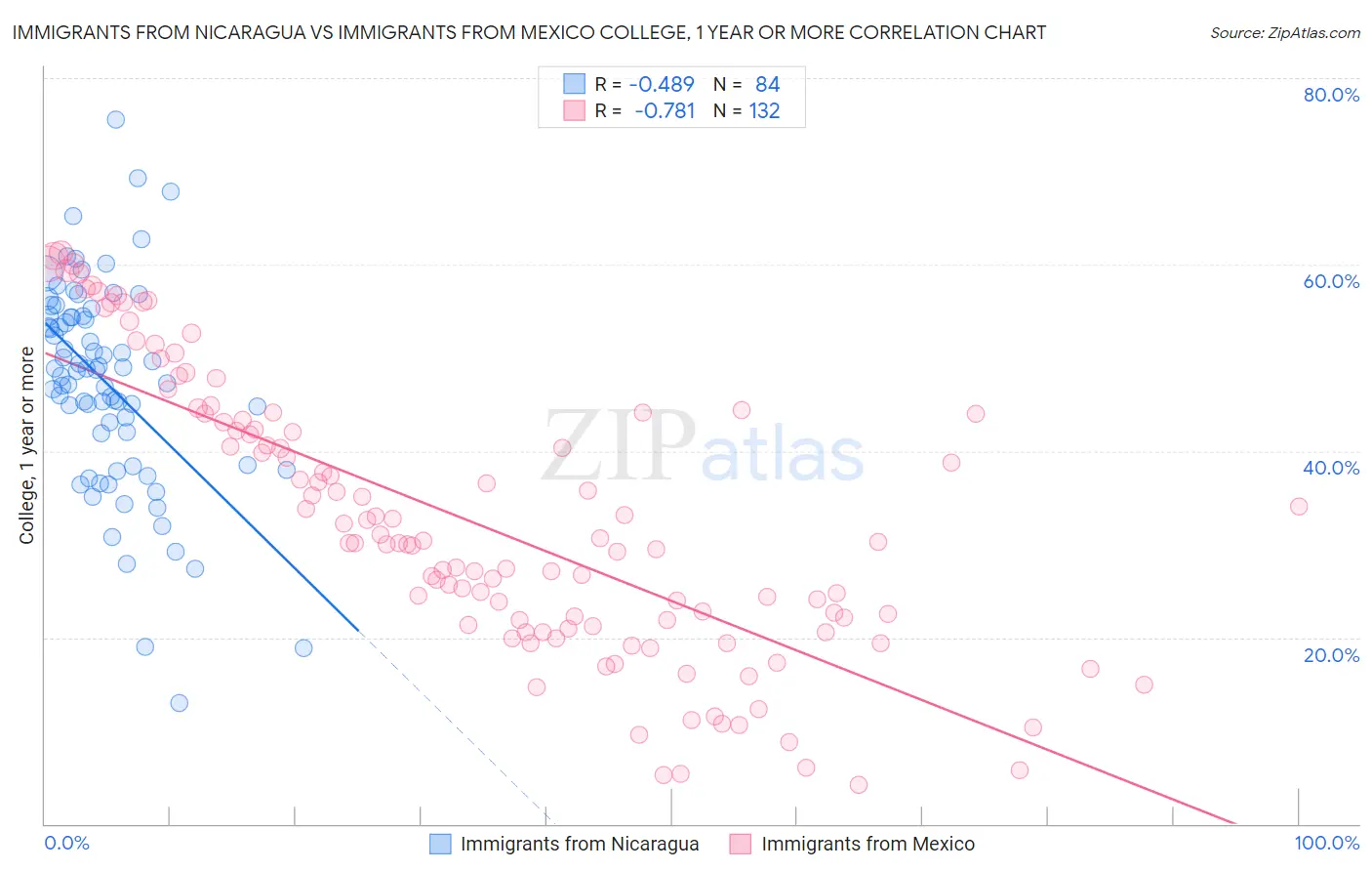 Immigrants from Nicaragua vs Immigrants from Mexico College, 1 year or more