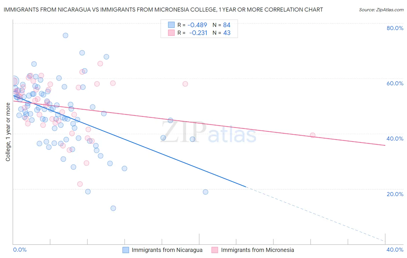 Immigrants from Nicaragua vs Immigrants from Micronesia College, 1 year or more