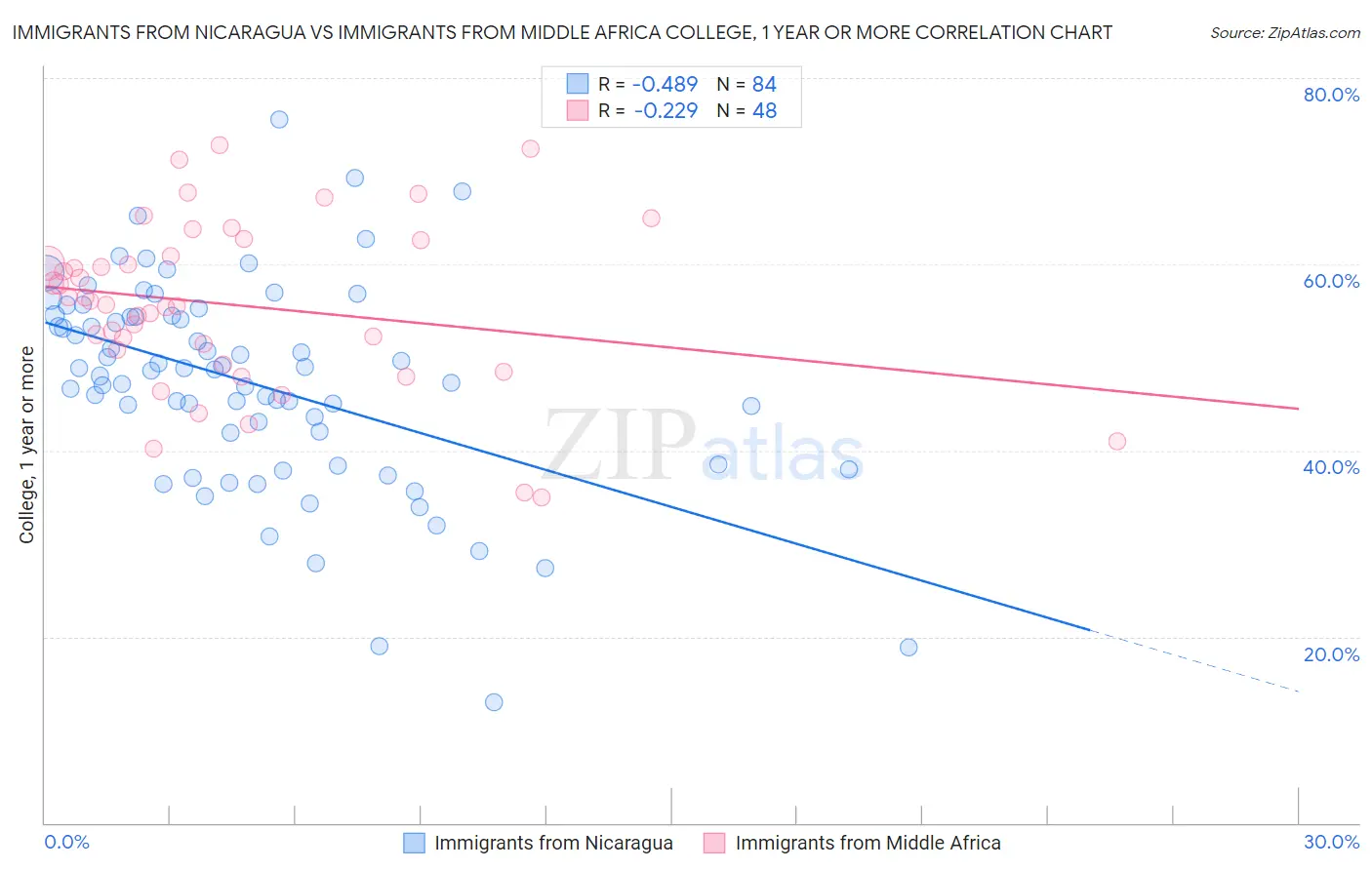 Immigrants from Nicaragua vs Immigrants from Middle Africa College, 1 year or more