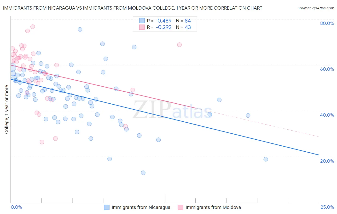 Immigrants from Nicaragua vs Immigrants from Moldova College, 1 year or more