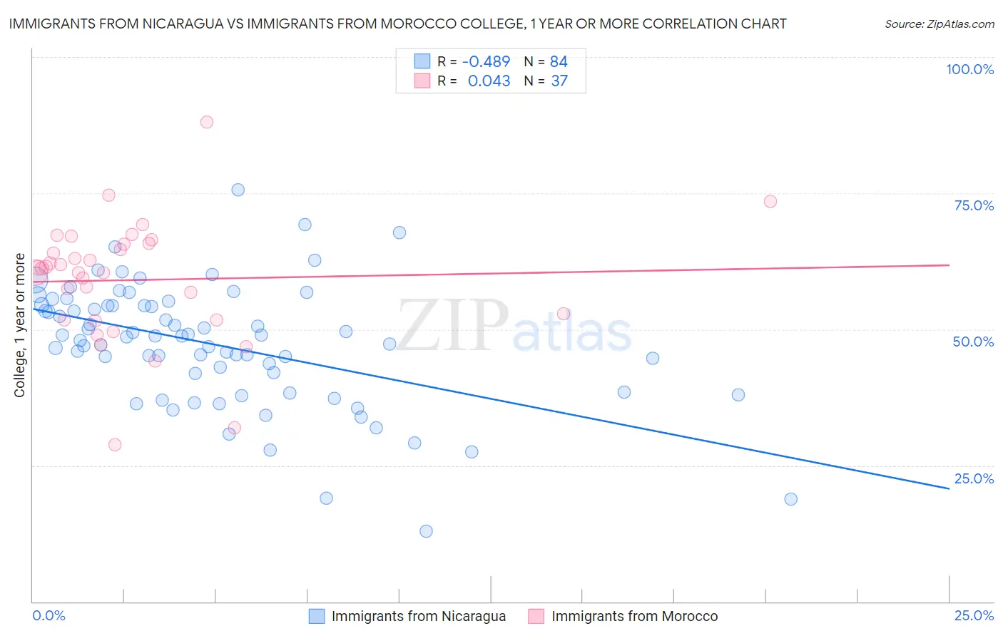 Immigrants from Nicaragua vs Immigrants from Morocco College, 1 year or more