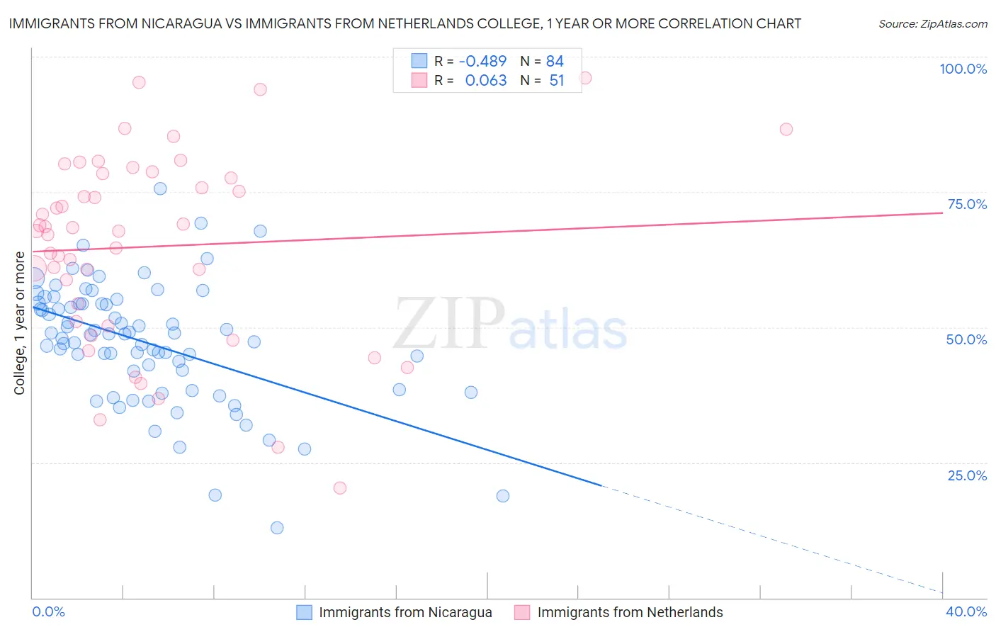 Immigrants from Nicaragua vs Immigrants from Netherlands College, 1 year or more