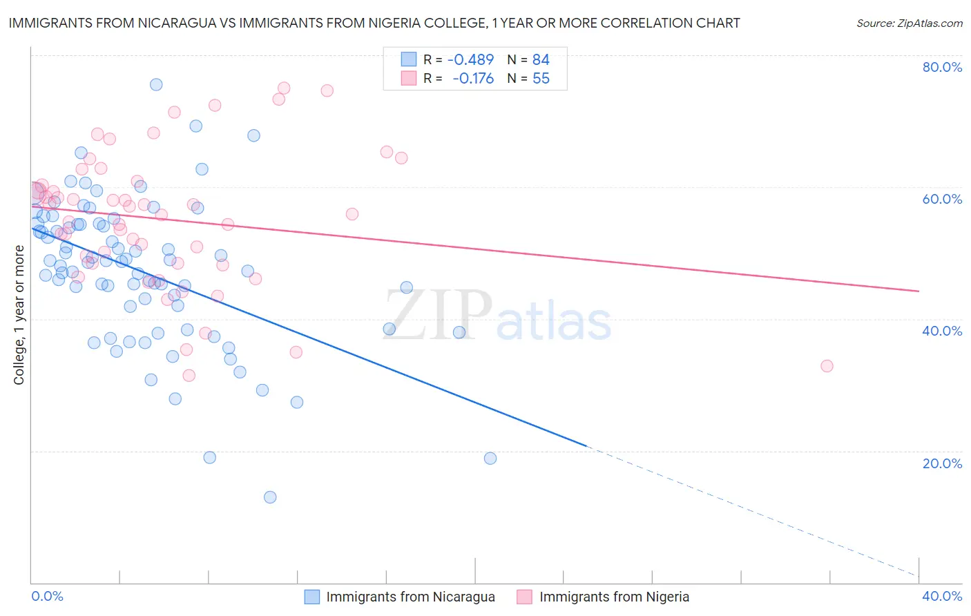 Immigrants from Nicaragua vs Immigrants from Nigeria College, 1 year or more