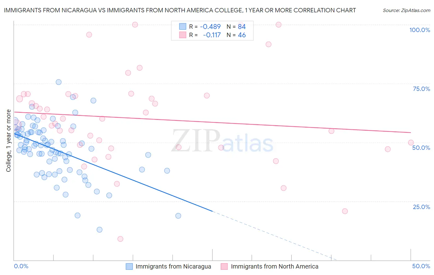 Immigrants from Nicaragua vs Immigrants from North America College, 1 year or more