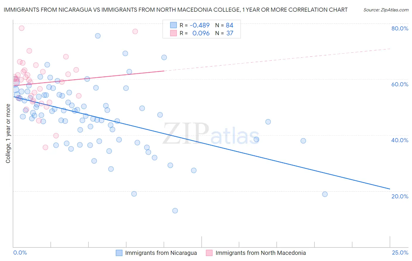 Immigrants from Nicaragua vs Immigrants from North Macedonia College, 1 year or more