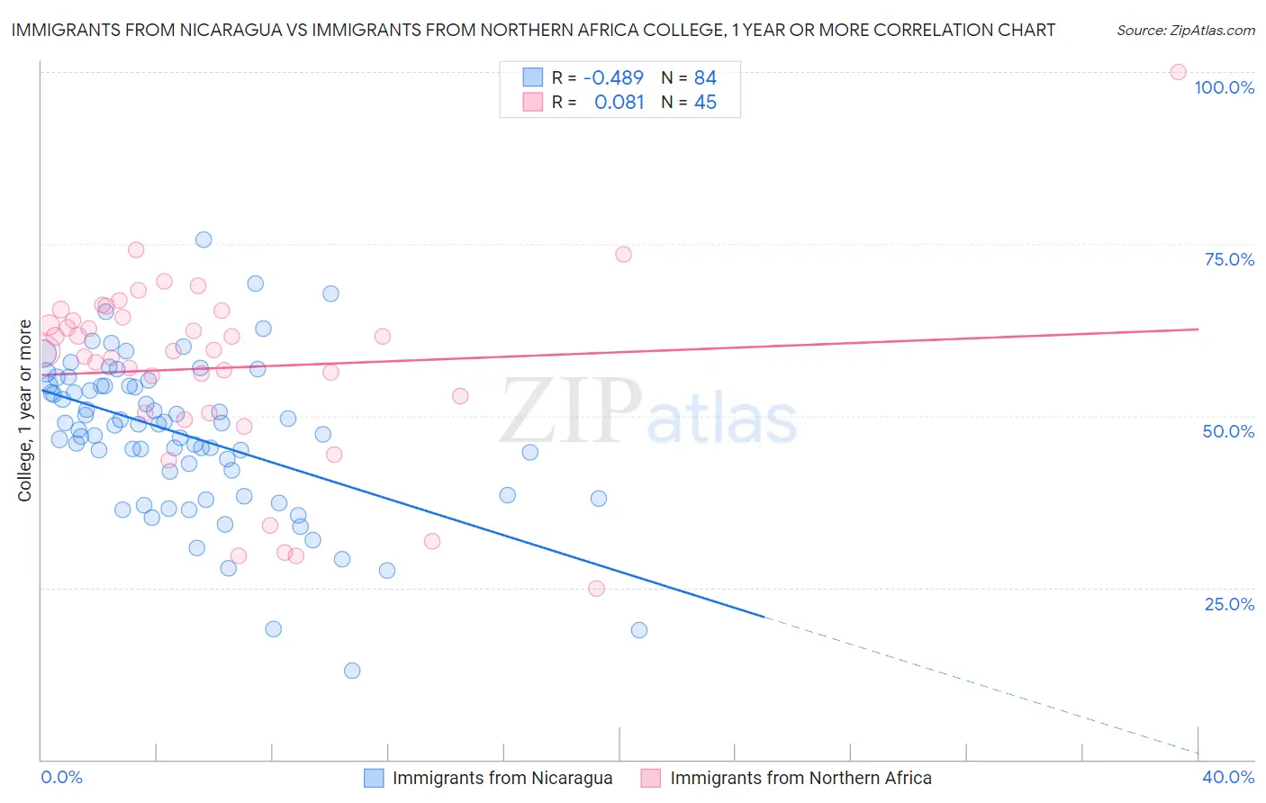 Immigrants from Nicaragua vs Immigrants from Northern Africa College, 1 year or more