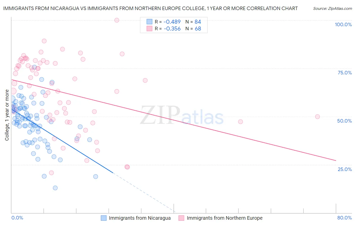 Immigrants from Nicaragua vs Immigrants from Northern Europe College, 1 year or more