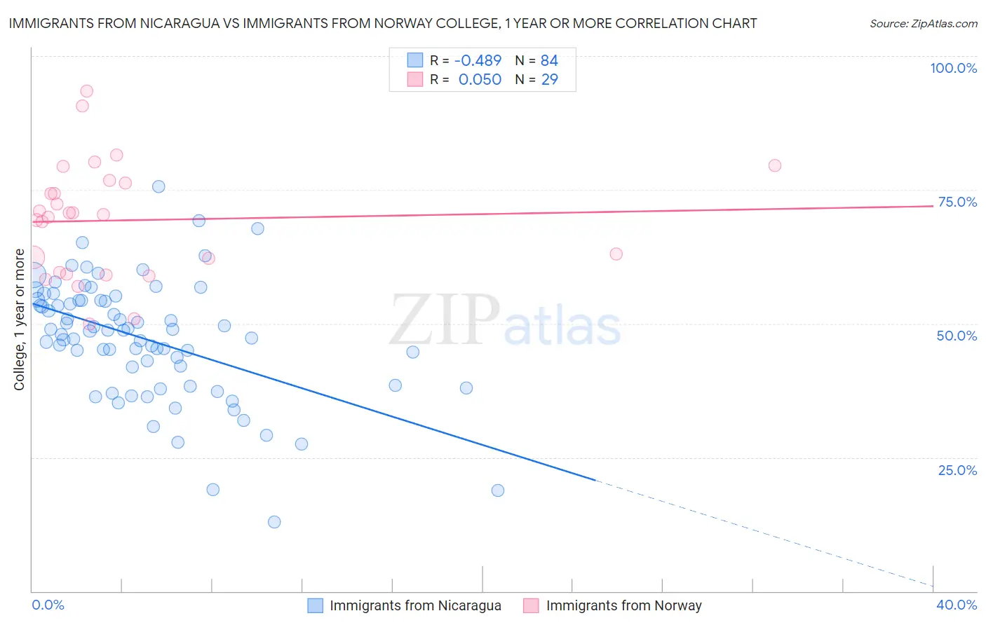 Immigrants from Nicaragua vs Immigrants from Norway College, 1 year or more