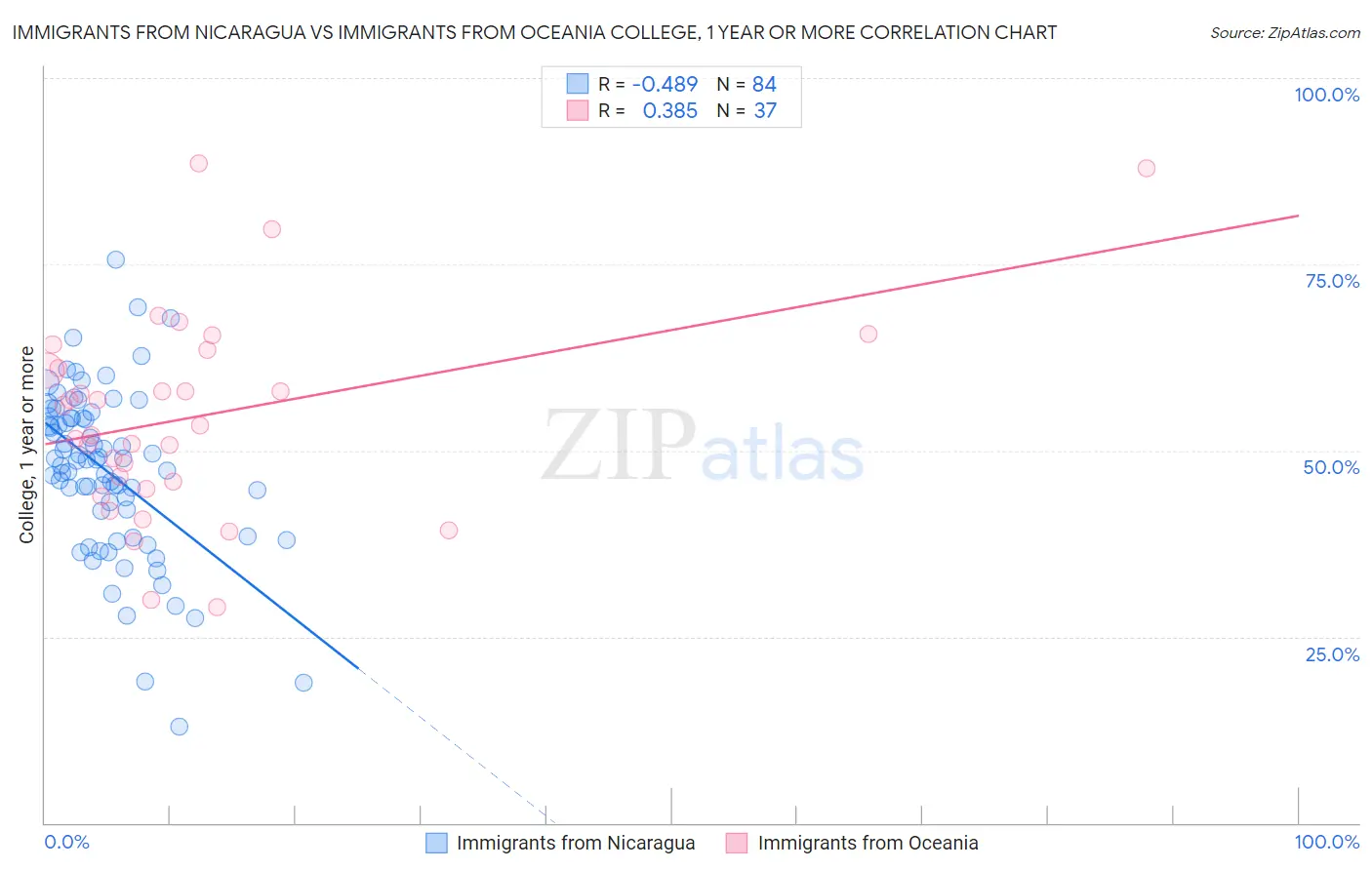 Immigrants from Nicaragua vs Immigrants from Oceania College, 1 year or more