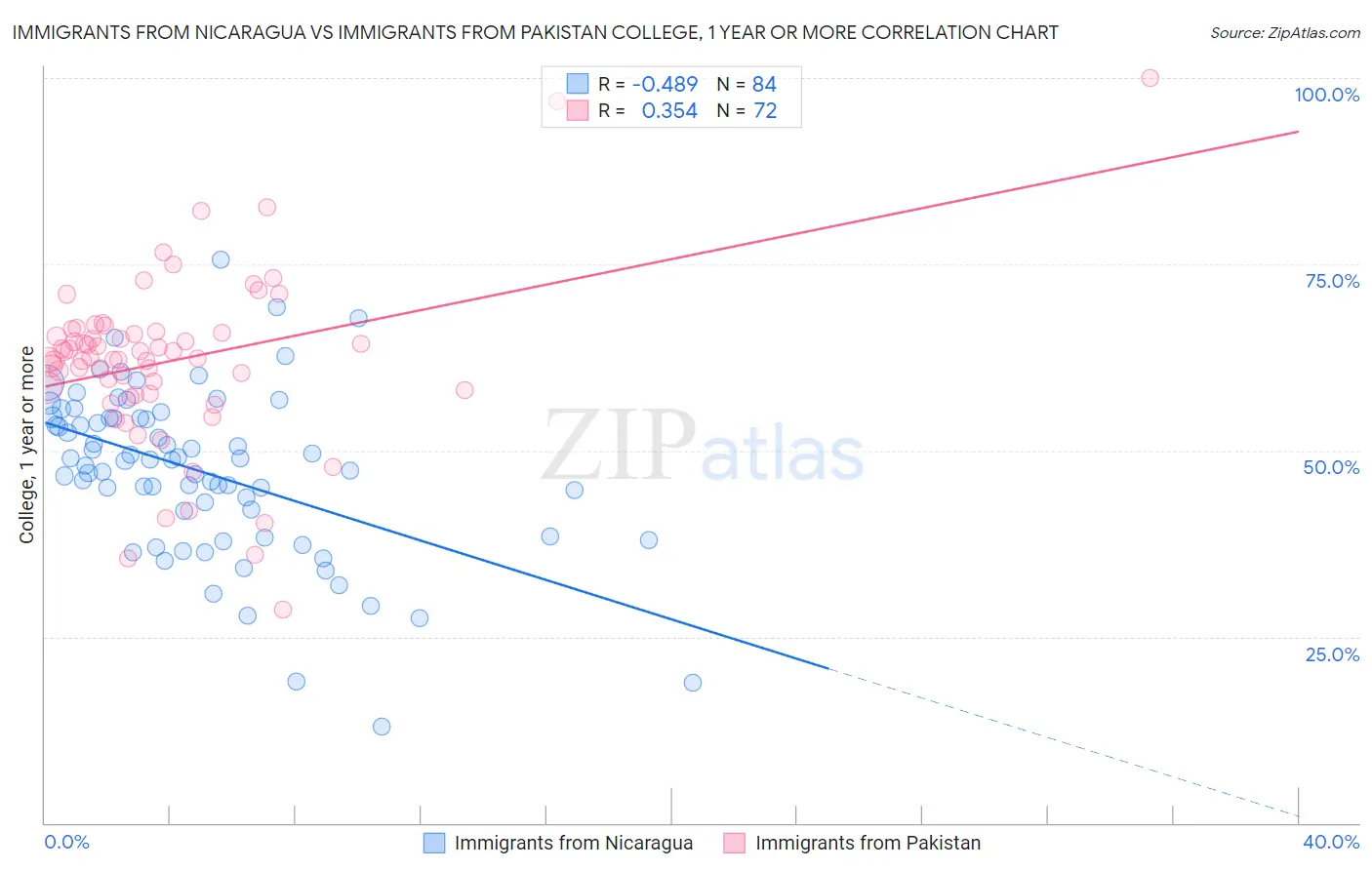 Immigrants from Nicaragua vs Immigrants from Pakistan College, 1 year or more