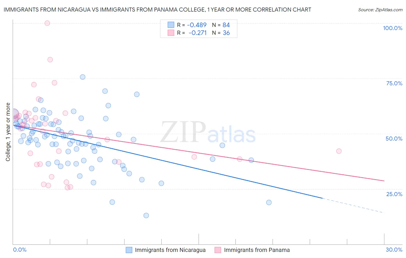 Immigrants from Nicaragua vs Immigrants from Panama College, 1 year or more
