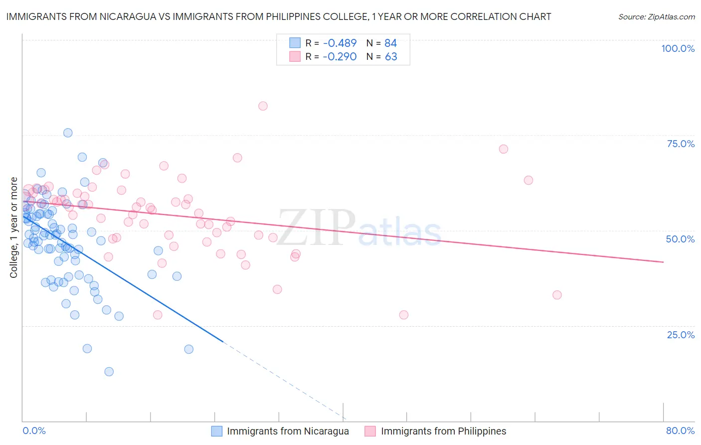 Immigrants from Nicaragua vs Immigrants from Philippines College, 1 year or more