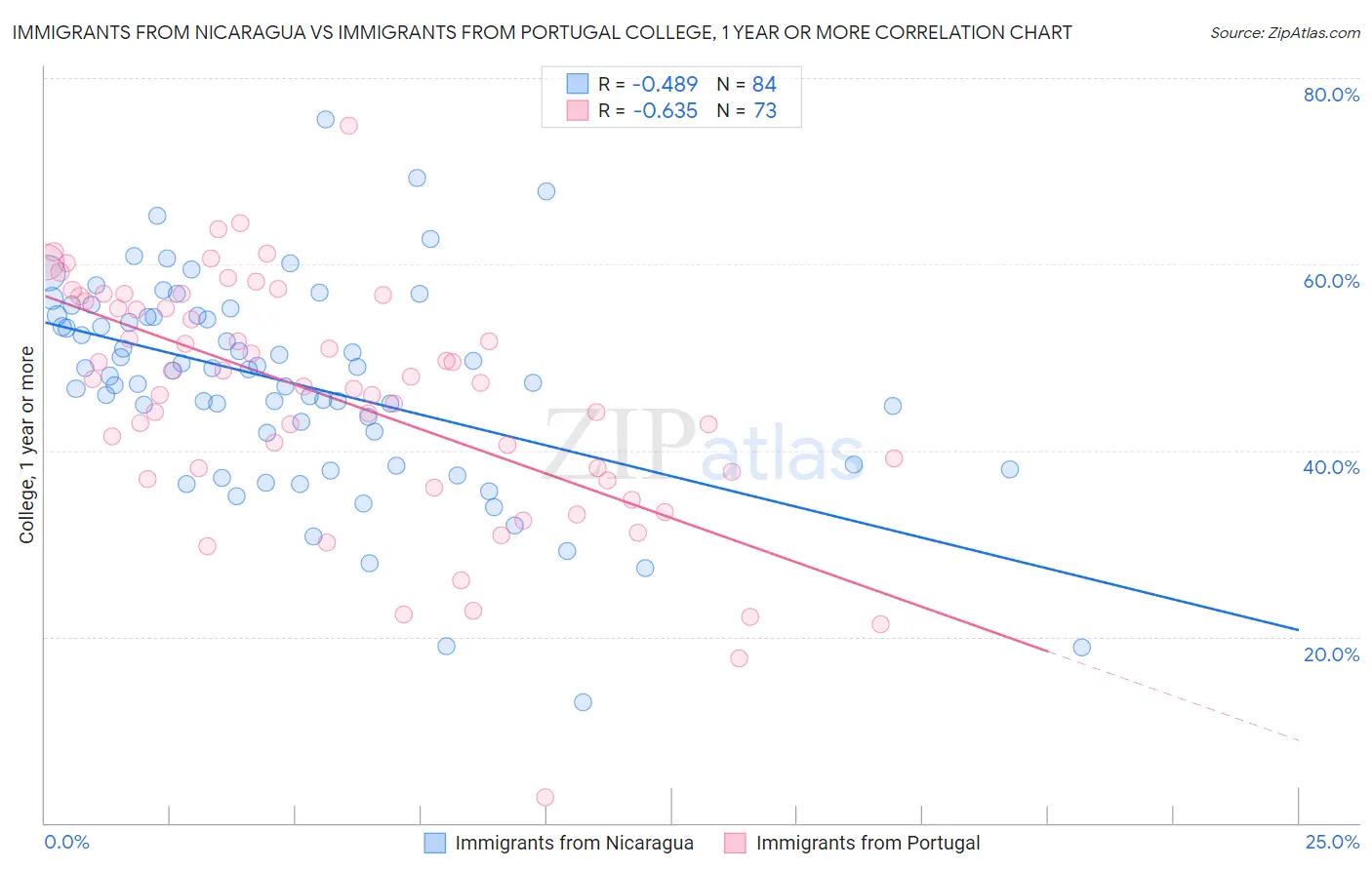 Immigrants from Nicaragua vs Immigrants from Portugal College, 1 year or more