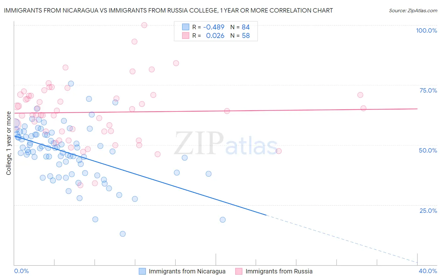 Immigrants from Nicaragua vs Immigrants from Russia College, 1 year or more