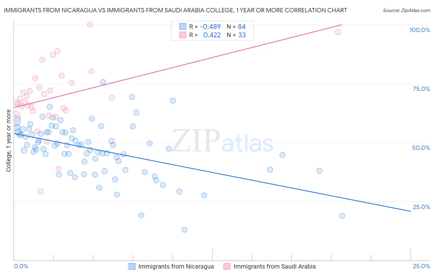 Immigrants from Nicaragua vs Immigrants from Saudi Arabia College, 1 year or more