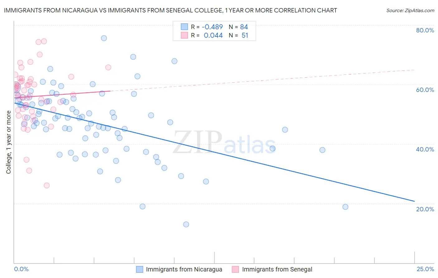 Immigrants from Nicaragua vs Immigrants from Senegal College, 1 year or more