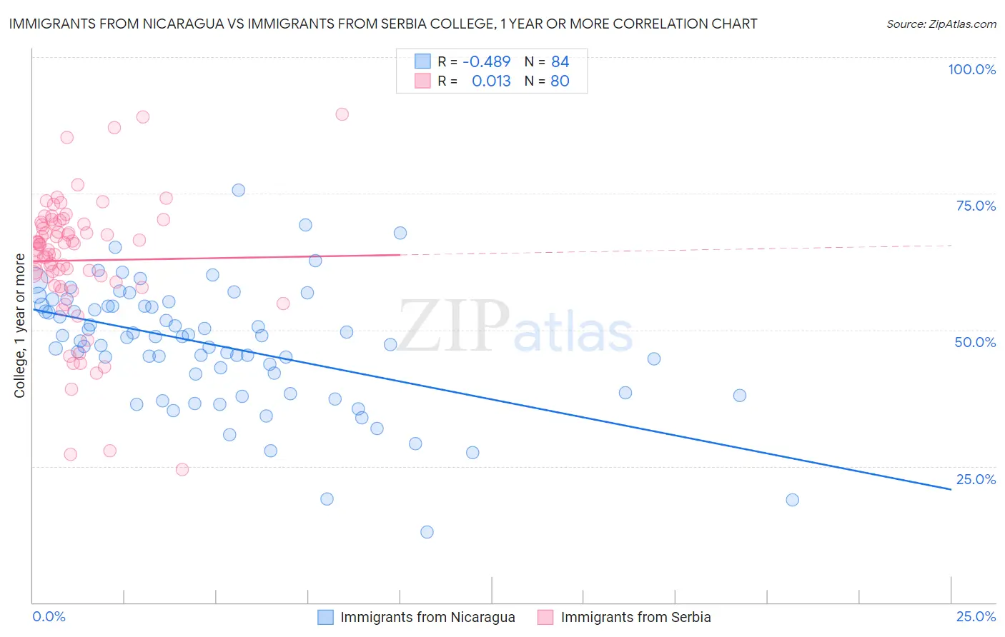 Immigrants from Nicaragua vs Immigrants from Serbia College, 1 year or more