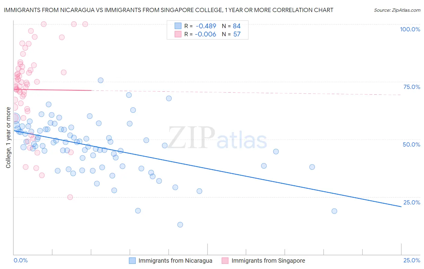 Immigrants from Nicaragua vs Immigrants from Singapore College, 1 year or more