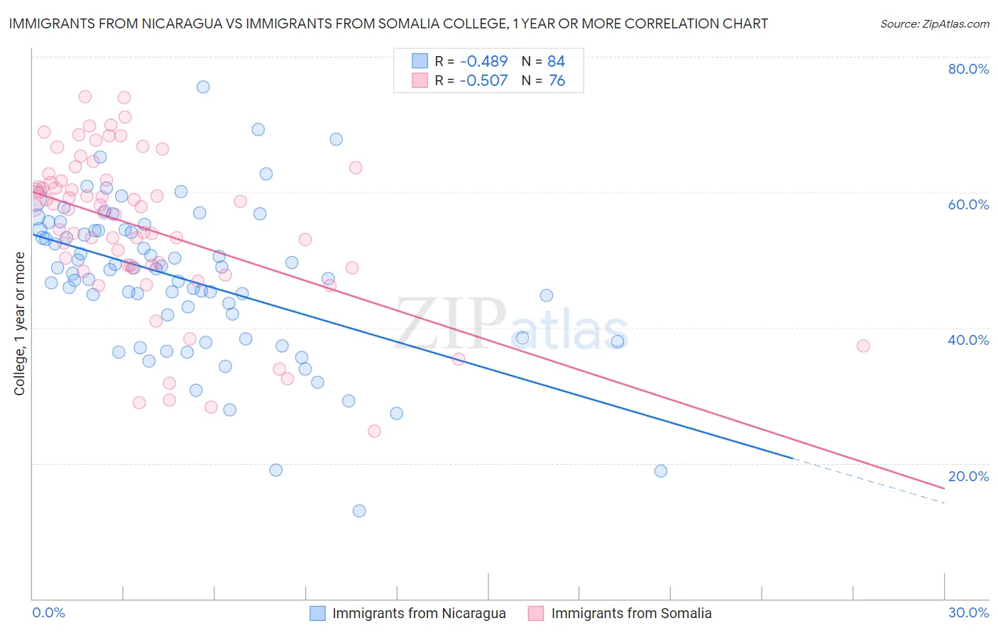 Immigrants from Nicaragua vs Immigrants from Somalia College, 1 year or more
