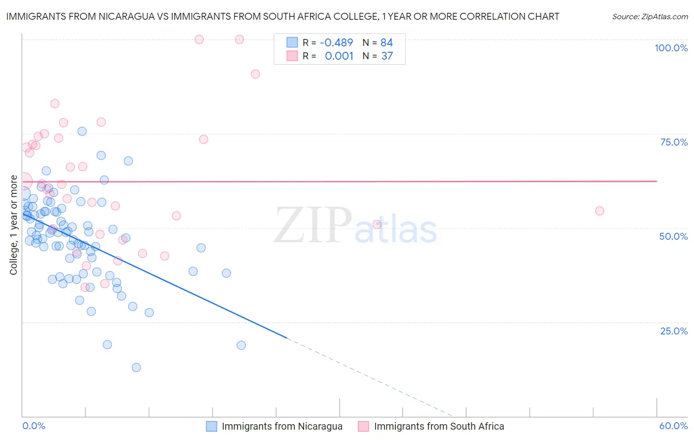 Immigrants from Nicaragua vs Immigrants from South Africa College, 1 year or more