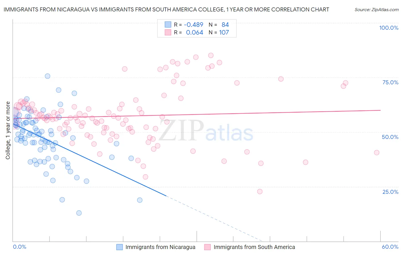 Immigrants from Nicaragua vs Immigrants from South America College, 1 year or more