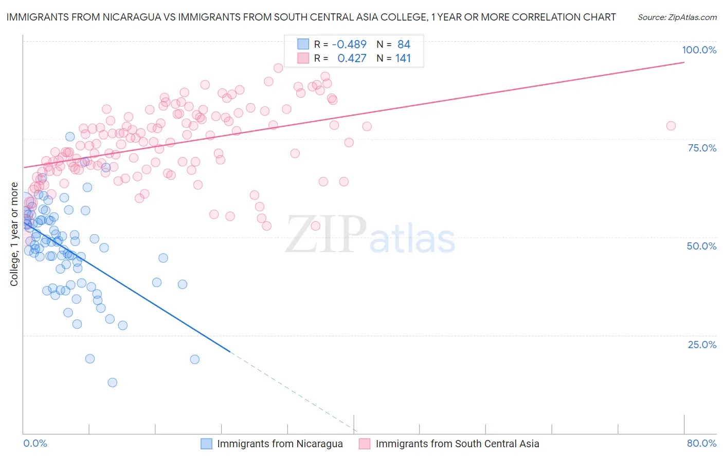 Immigrants from Nicaragua vs Immigrants from South Central Asia College, 1 year or more