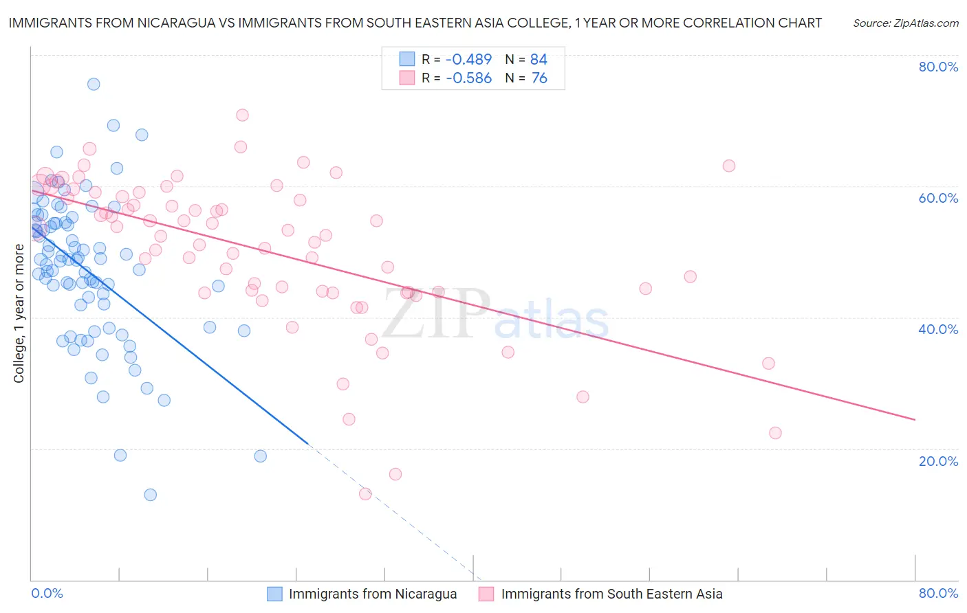 Immigrants from Nicaragua vs Immigrants from South Eastern Asia College, 1 year or more
