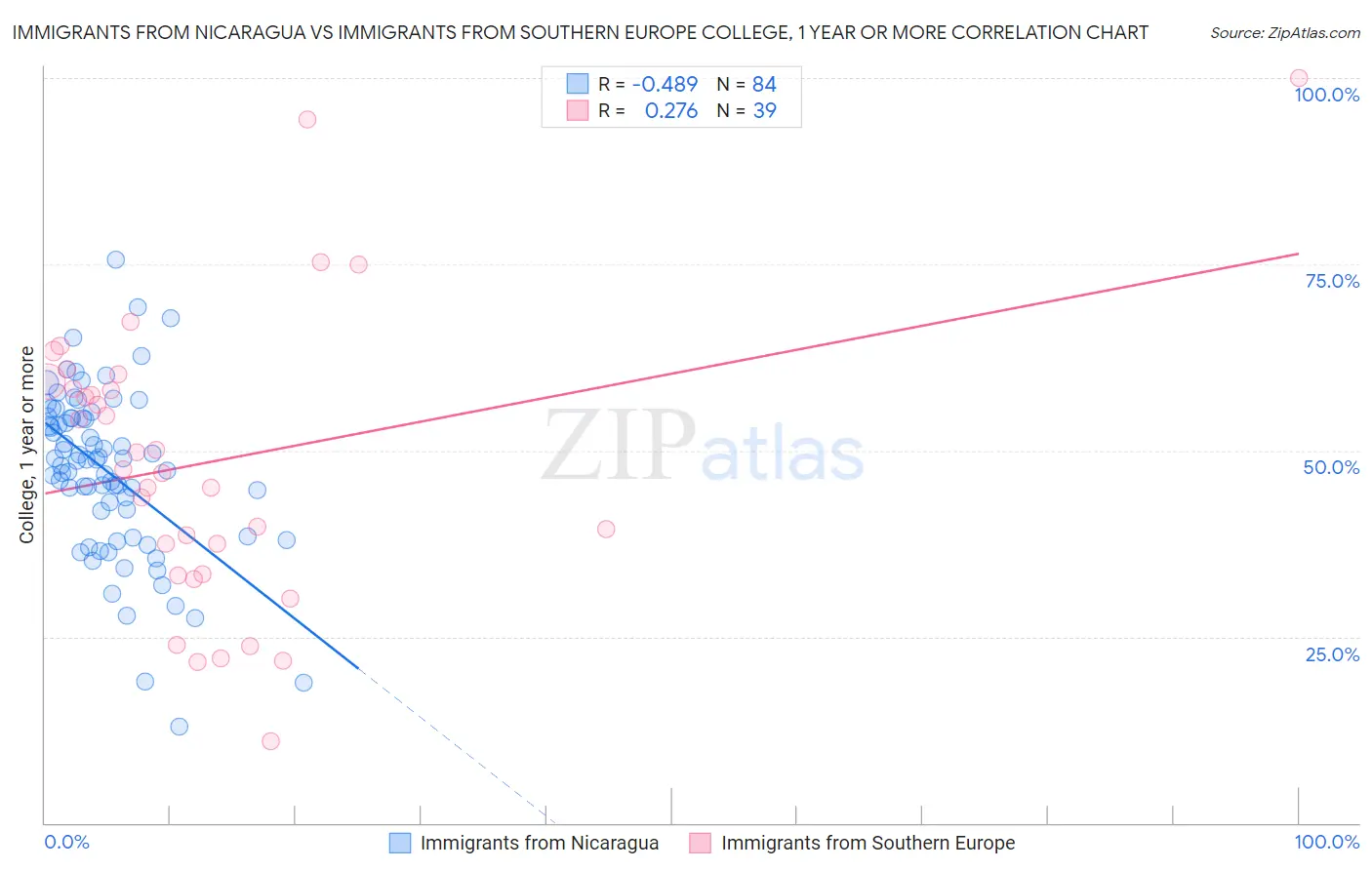 Immigrants from Nicaragua vs Immigrants from Southern Europe College, 1 year or more